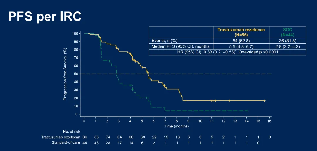 Kaplan-Meier curve of progression-free survival per IRC for HORIZON-CRC01
